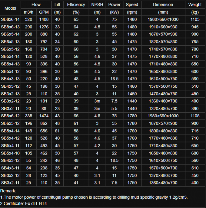 220V/380V/400v/415v Horizontal Centrifugal Pump For Oilfield Pump Spare Parts 0